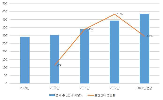 독일 전체 통신판매 매출액·증감률 추이