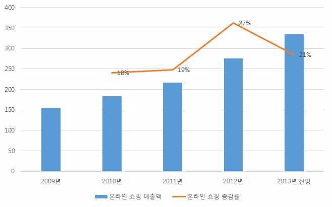 독일 온라인쇼핑 매출액·증감률 추이