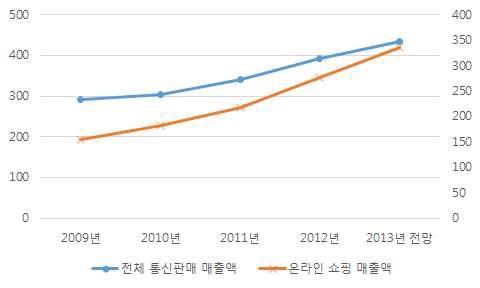 통신판매시장의 변화 (단위: 억유로)