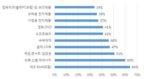 독일 온라인 선호품목