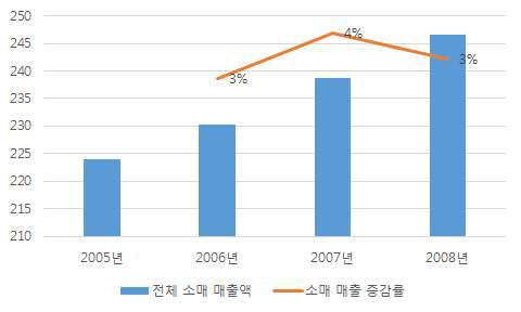 영국 전체 소매 매출액·증감률 추이