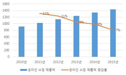 온라인쇼핑 매출액·증감률 추이