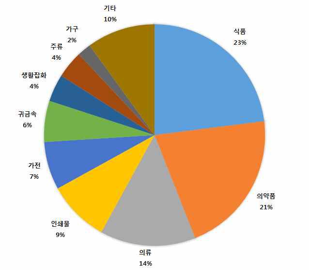 소매유통품목