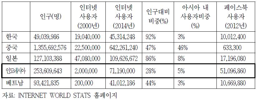 아시아 내 인터넷 사용자 비중