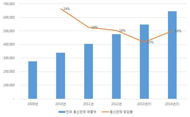 한국 전체 통신판매 매출액·증감률 추이