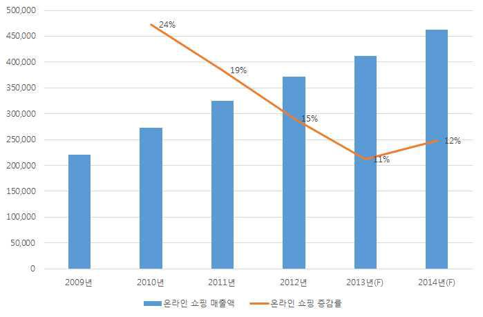 한국 온라인쇼핑 매출액·증감률 추이