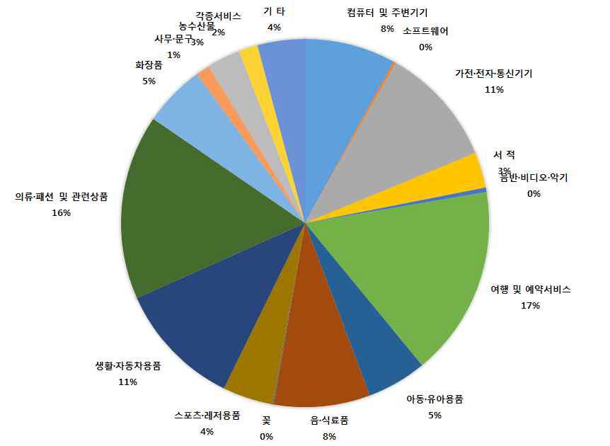 2013년 한국 온라인쇼핑기업 업종분류