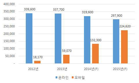 온라인·모바일 시장규모 및 전망