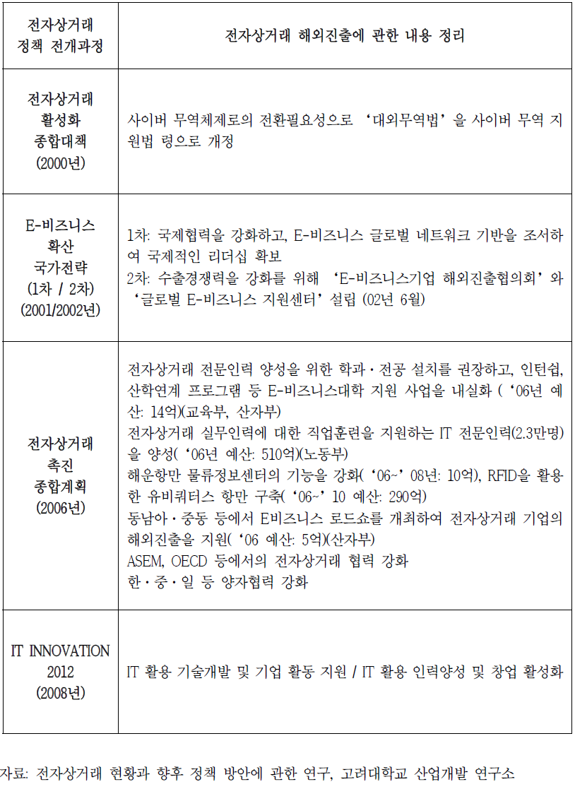 한국의 전자상거래 해외진출에 관한 내용 정리