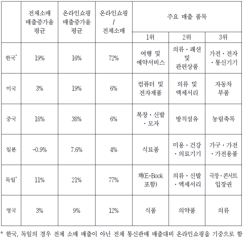 국가별 온라인쇼핑환경 종합