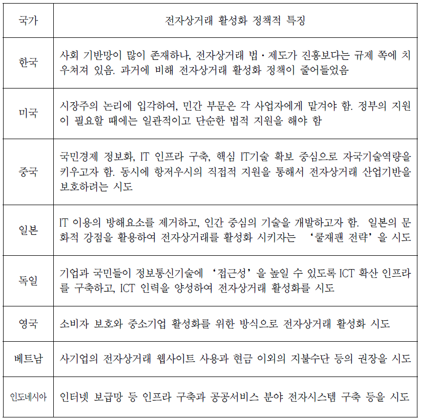 국가별 전자상거래 활성화 정책적 특징