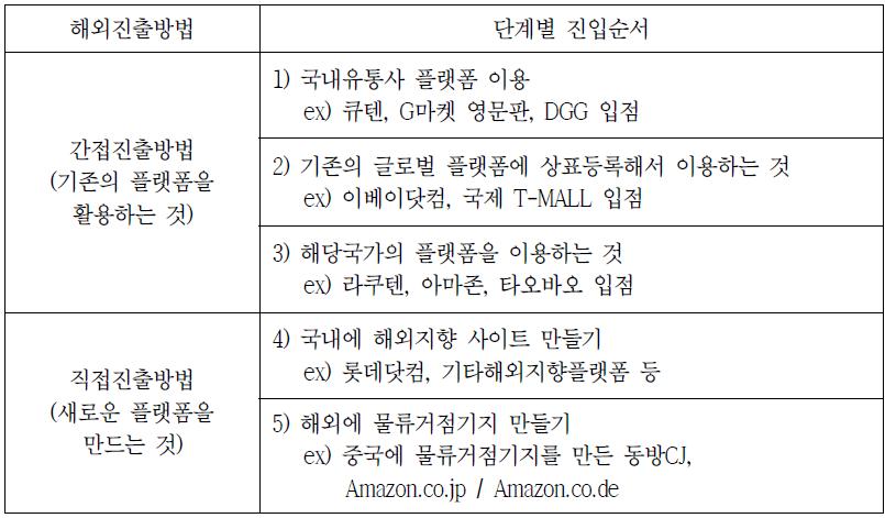 해외진출방법 – 직접진출방법 / 간접진출방법