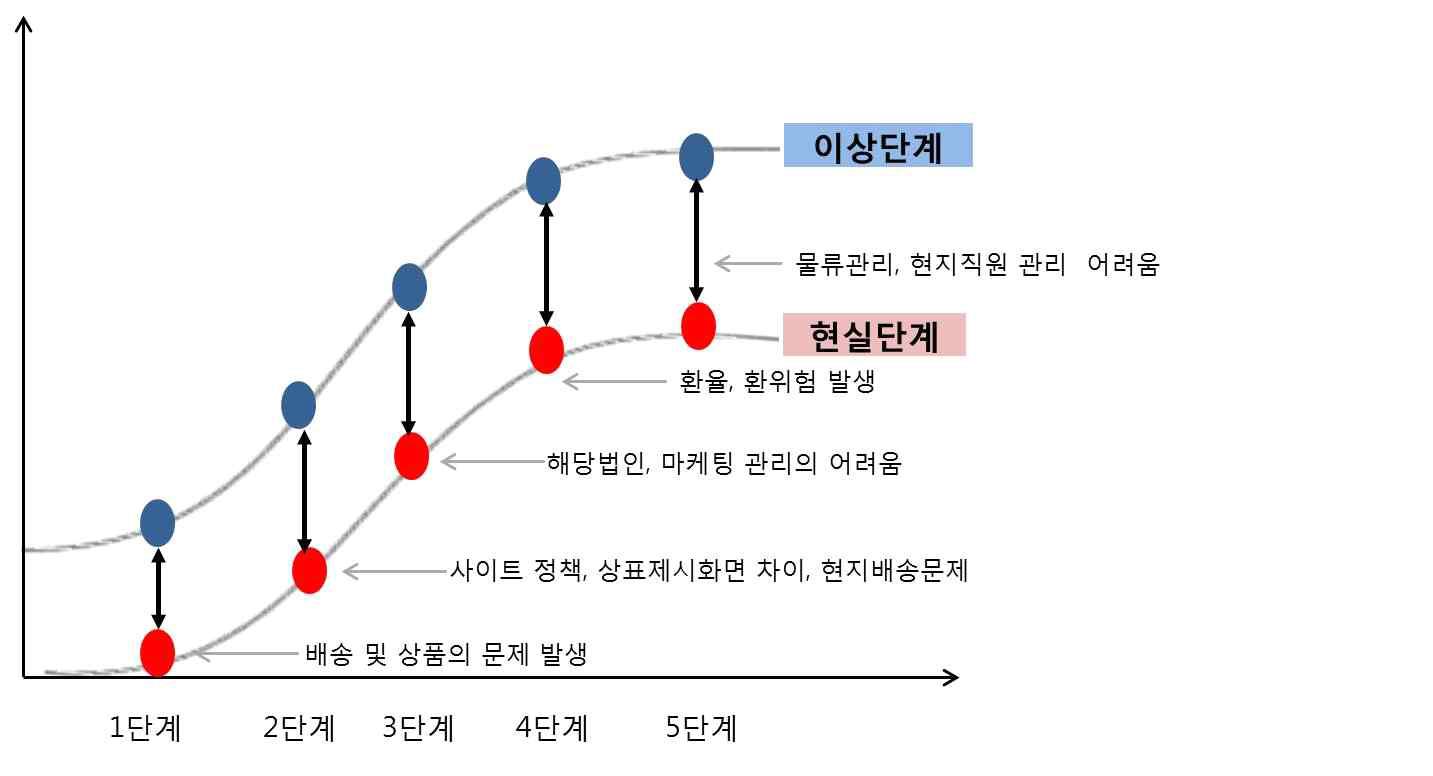 각 단계별 진입장벽 발생 모형도