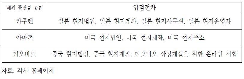 해외 플랫폼의 입점절차