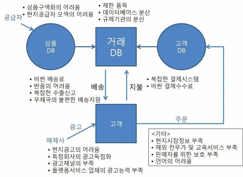 주요 기능별 장애요인 분석