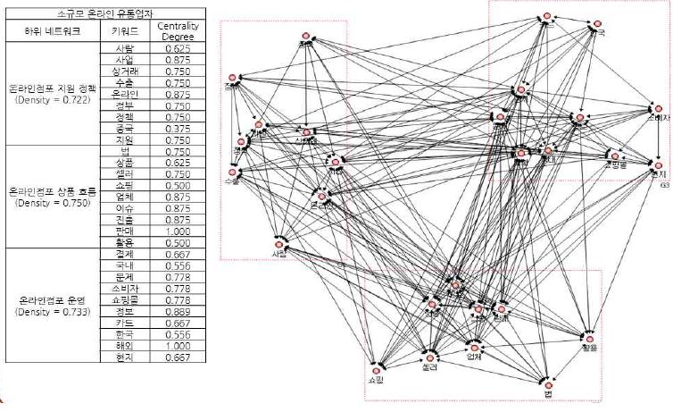 소규모기업의 네트워크 응집구조분석 결과