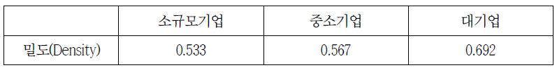 그룹별 네트워크 밀도