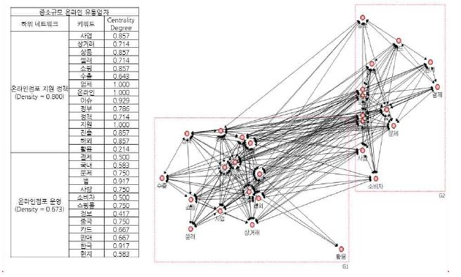중소기업의 네트워크 응집구조분석 결과