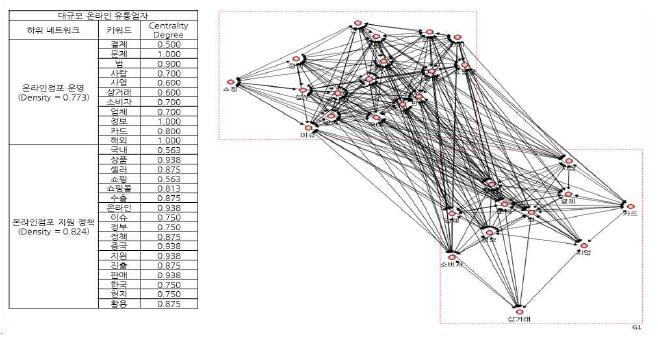 대기업의 네트워크 응집구조분석 결과