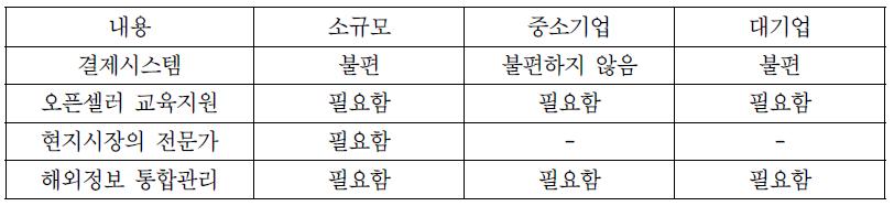 사업자별 장애요인 분석 정리