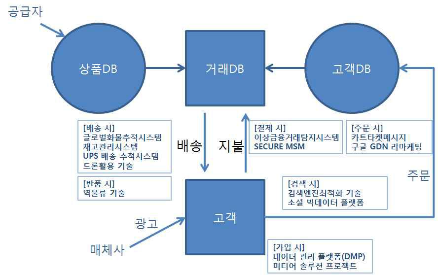 거래 단계별 시행 중인 ICT 현황