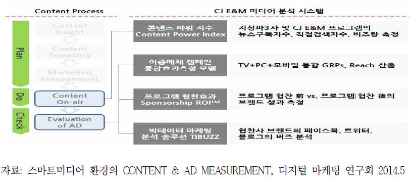 CJ사의 미디어 분석 시스템