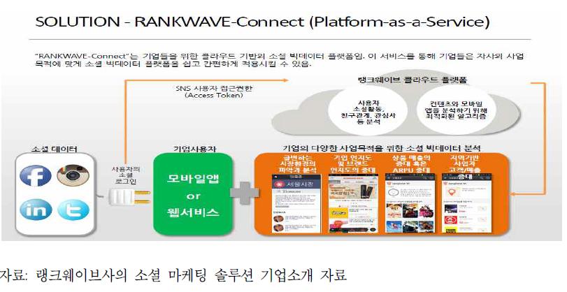 랭크웨이브사의 플랫폼 서비스 활용방법