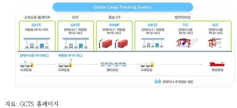 글로벌 화물 추적 시스템 단계별 활동