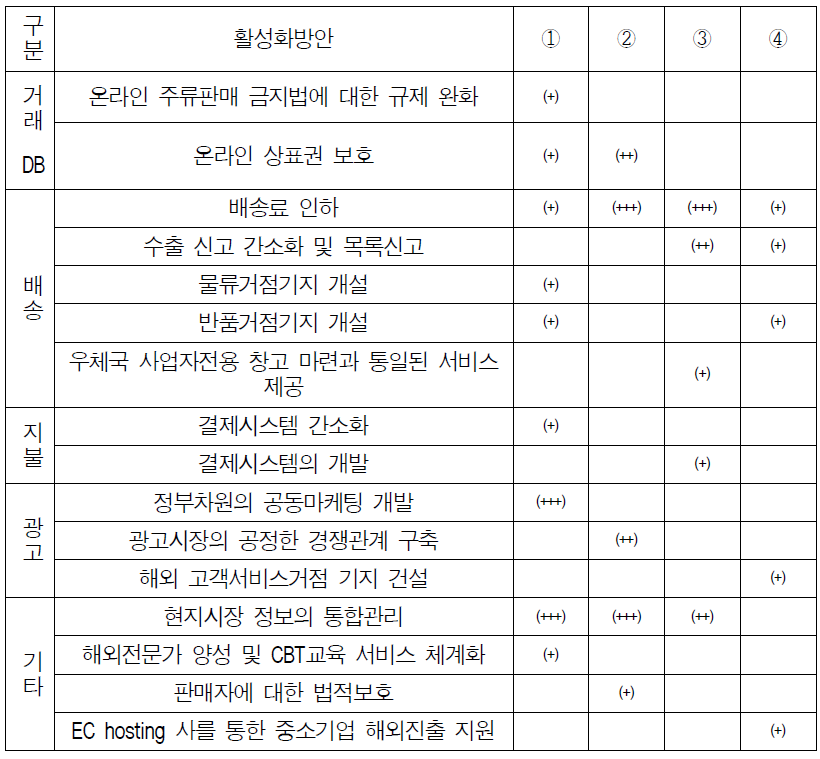 각 활성화방안에 따른 사업자별 필요정도 구분