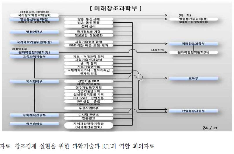 미래창조과학부 조직도