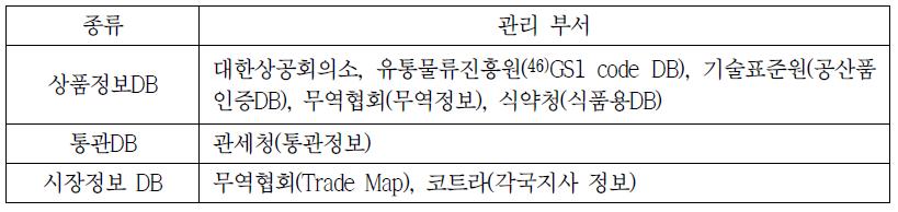 상품별, 통관, 시장정보, DB 관리부서