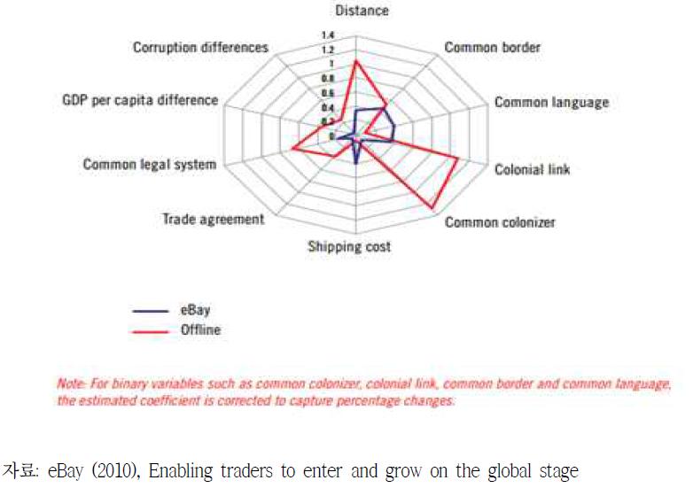 오프라인 무역과 온라인 무역의 장애요인 비교