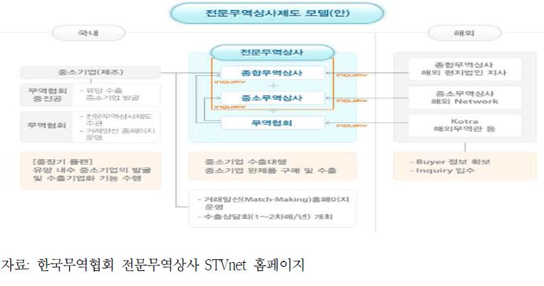 한국무역협회 전문무역상사 STCnet