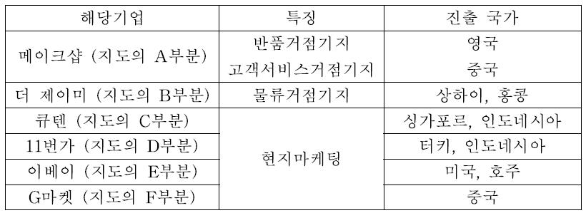 각 회사별 거점기지 및 현지마케팅 시행 및 진출국가