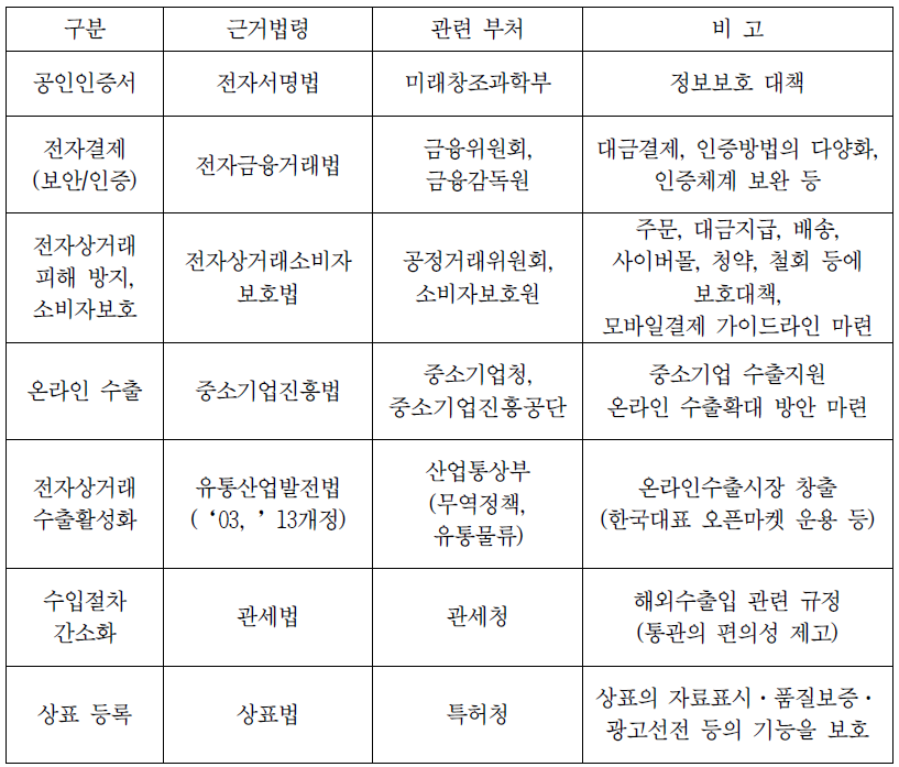 전자상거래 관련 부처별 기능 및 업무