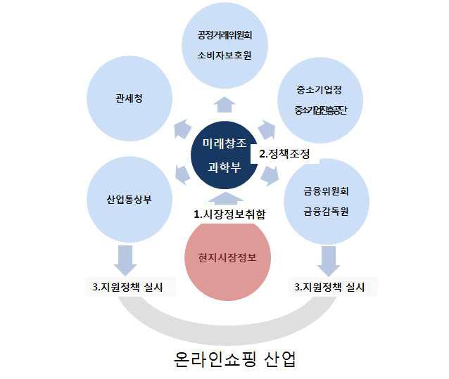 미래창조과학부 중심의 컨트롤타워 모형도