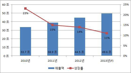 온라인쇼핑 산업의 매출액과 성장률