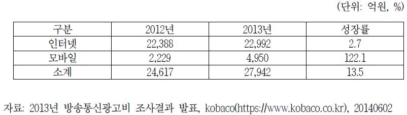 온라인 매체 광고비의 변화 (2012-2013)