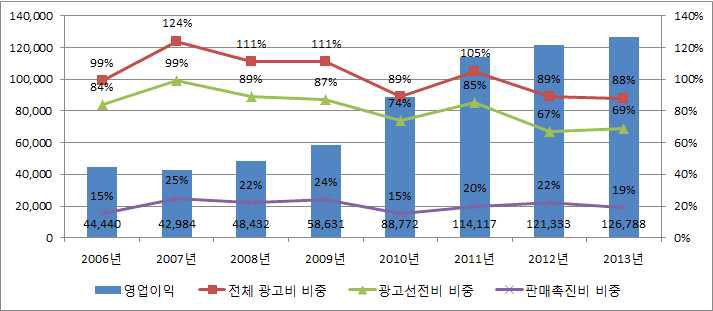 일반몰 영업이익·광고선전비·판매촉진비 추이