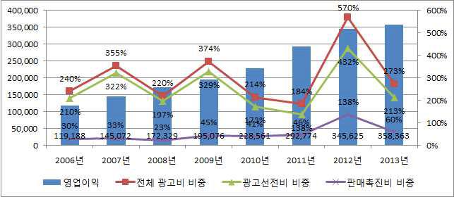 오픈마켓 영업이익·광고선전비·판매촉진비 추이