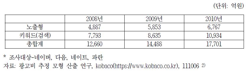 노출형 및 검색 광고비의 변화