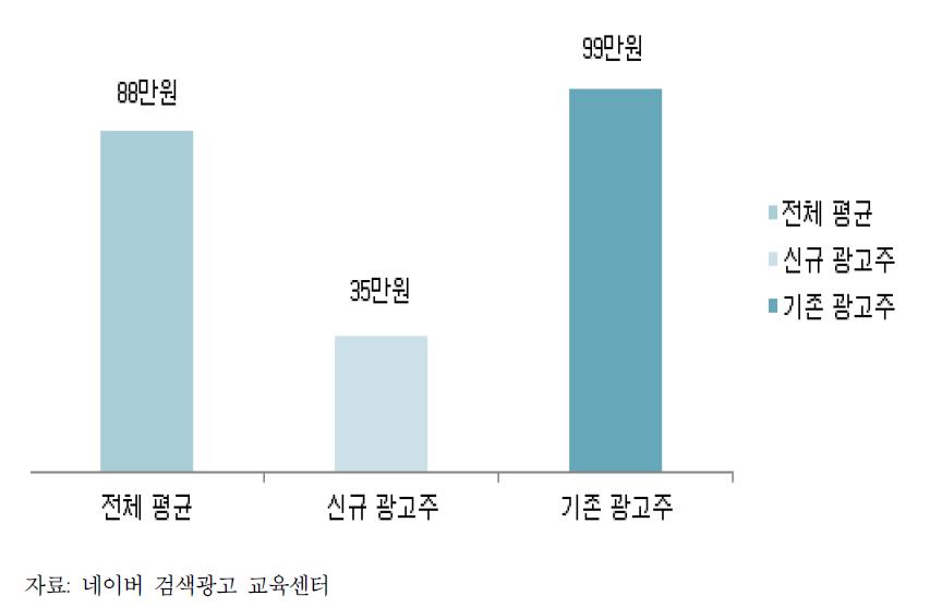 2012년 네이버 키워드광고 광고주 월평균 키워드광고비