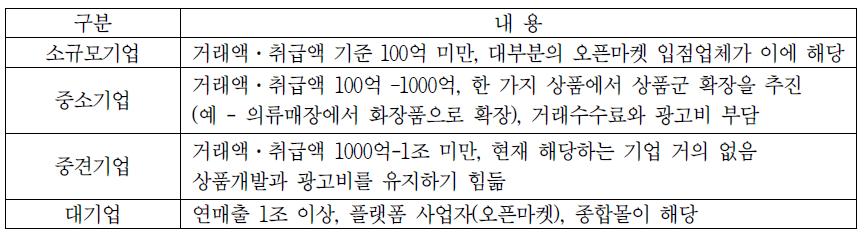 현재 온라인쇼핑몰 생태계 분류