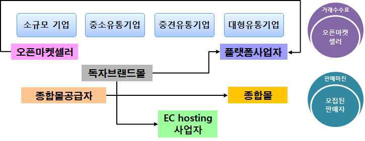 온라인쇼핑 산업 생태계 구조 모형