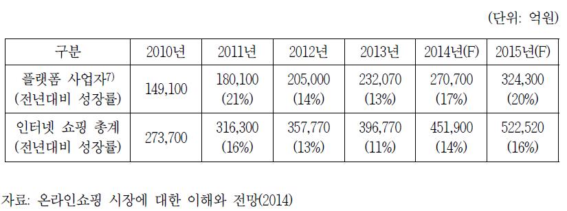 인터넷 쇼핑·플랫폼 사업자 매출 성장 추이