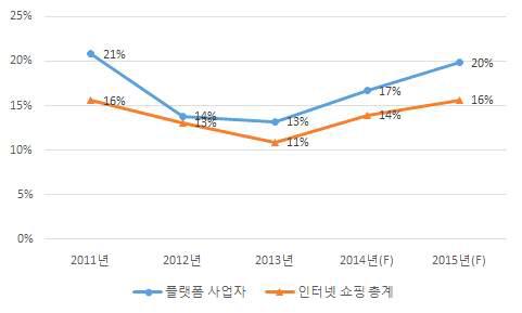 인터넷 쇼핑·플랫폼 사업자 성장률 추이