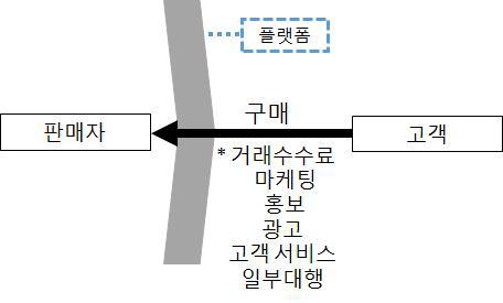 플랫폼 사업자 비즈니스 모델