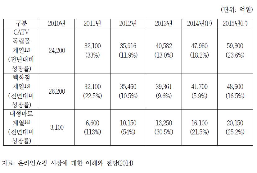 종합 쇼핑몰(CATV 독립몰 계열·백화점 계열·대형마트 계열) 매출 추이