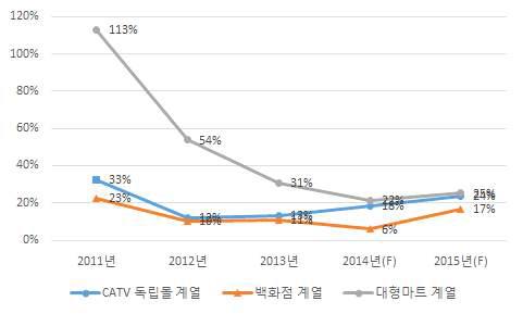 종합 쇼핑몰 주요계열 성장률 추이