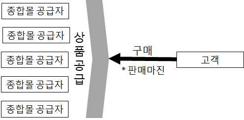 종합 쇼핑몰의 비즈니스 모델